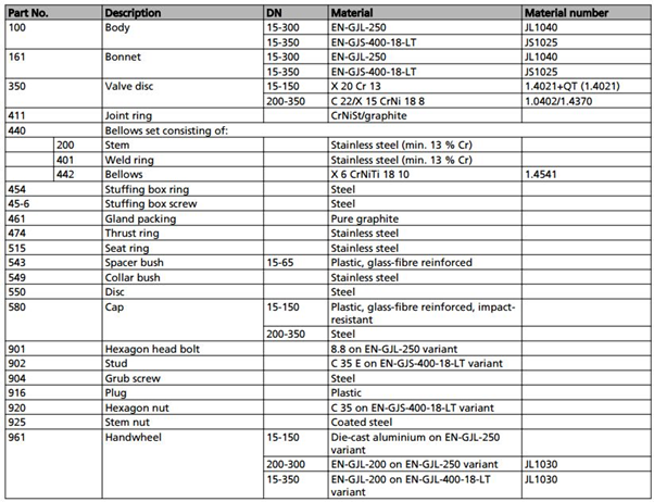 قسمت­های مختلف ولو BOA-H به همراه متریال‌های سازنده