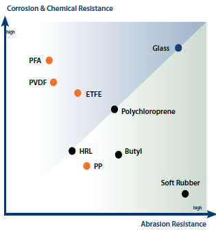مقاومت لاینرهای مختلف در برابر سایش و خوردگی