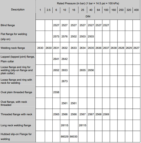 استانداردهای مختلف فلنج هایی تحت استاندارد DIN