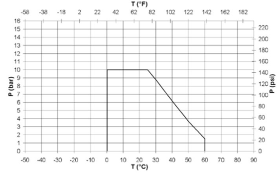 رابطه فشار با دما در استیرنر جورج فیشر